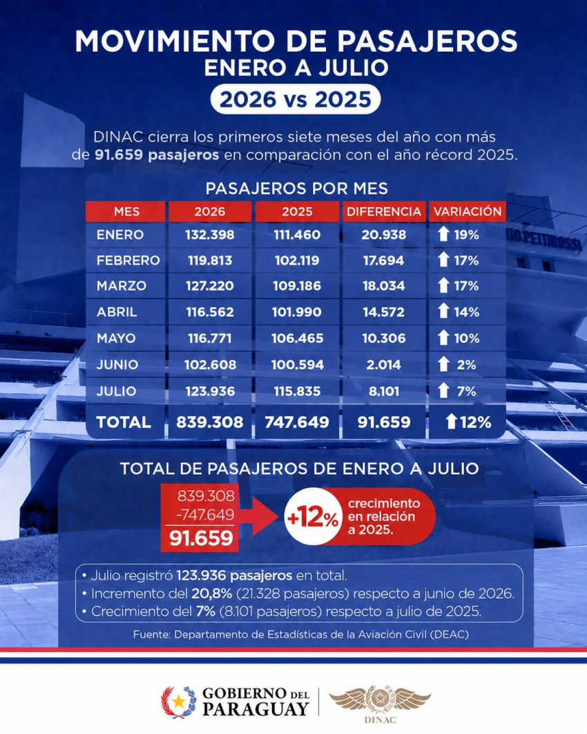 Más pasajeros, más conectividad.