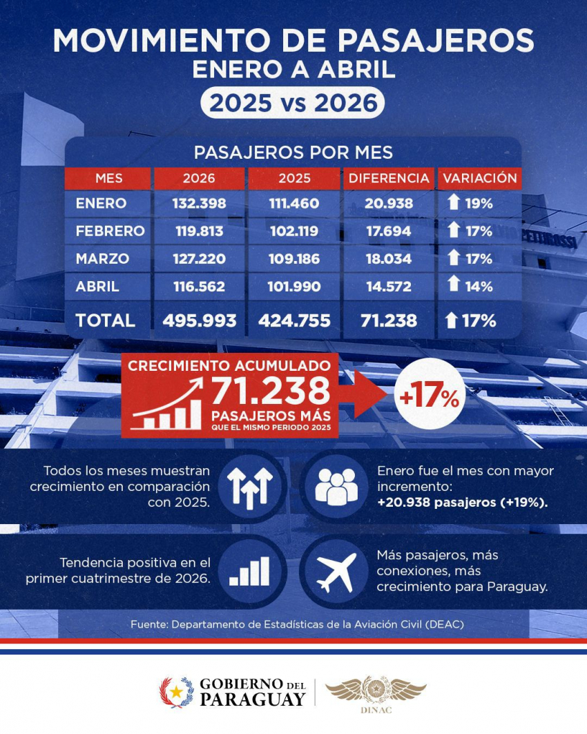 Paraguay sigue conectando más personas y destinos.